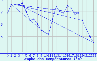 Courbe de tempratures pour Chteauroux (36)