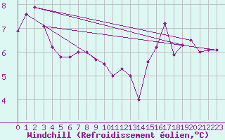 Courbe du refroidissement olien pour Anholt