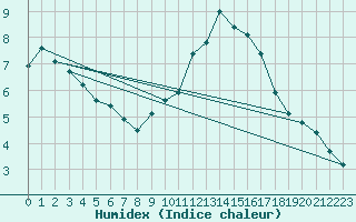 Courbe de l'humidex pour Thorrenc (07)