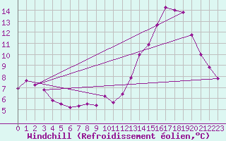 Courbe du refroidissement olien pour Pointe de Socoa (64)