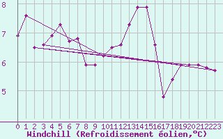 Courbe du refroidissement olien pour Verneuil (78)