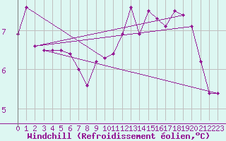 Courbe du refroidissement olien pour Abbeville (80)