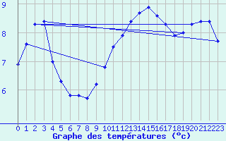 Courbe de tempratures pour Oehringen