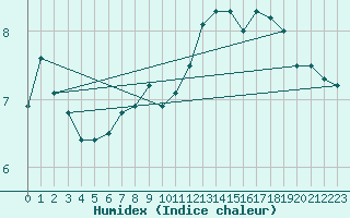 Courbe de l'humidex pour Sauda