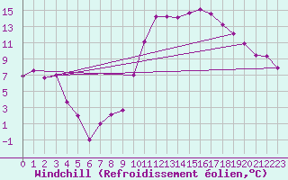 Courbe du refroidissement olien pour Rodez (12)