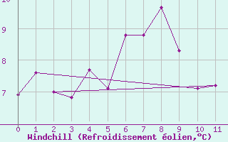 Courbe du refroidissement olien pour Ile Rouge