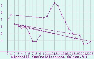 Courbe du refroidissement olien pour Aubenas - Lanas (07)