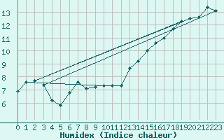 Courbe de l'humidex pour Charlevoix CS , Que.