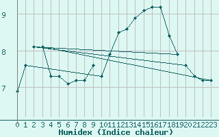 Courbe de l'humidex pour Niederbronn-Sud (67)