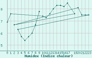 Courbe de l'humidex pour Schoeckl