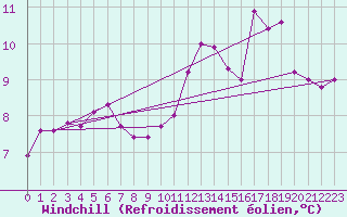 Courbe du refroidissement olien pour Ploeren (56)