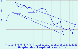 Courbe de tempratures pour Malin Head