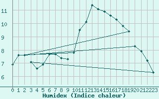 Courbe de l'humidex pour Grasque (13)