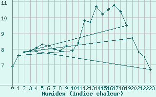 Courbe de l'humidex pour Brive-Souillac (19)