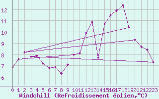 Courbe du refroidissement olien pour Herserange (54)