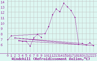 Courbe du refroidissement olien pour Voorschoten