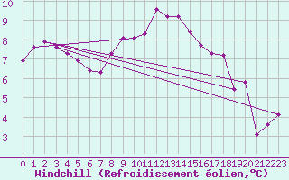 Courbe du refroidissement olien pour Nuerburg-Barweiler