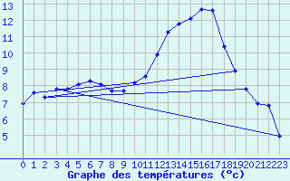 Courbe de tempratures pour La Meyze (87)