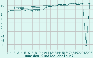 Courbe de l'humidex pour Marknesse Aws