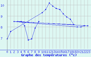 Courbe de tempratures pour Le Touquet (62)