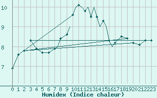 Courbe de l'humidex pour Scilly - Saint Mary's (UK)