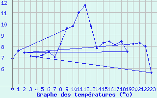 Courbe de tempratures pour Port d