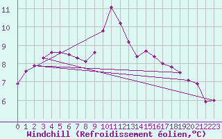 Courbe du refroidissement olien pour Landser (68)