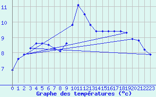 Courbe de tempratures pour Landser (68)