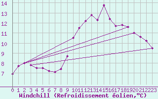 Courbe du refroidissement olien pour Lyon - Saint-Exupry (69)