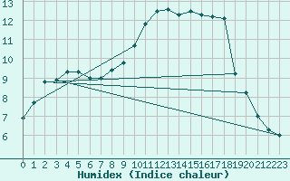 Courbe de l'humidex pour Johnstown Castle