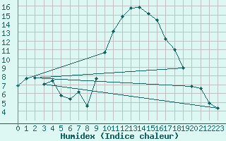 Courbe de l'humidex pour Carpentras (84)