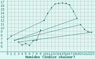 Courbe de l'humidex pour Andjar