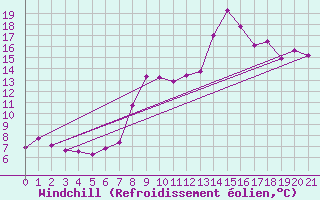 Courbe du refroidissement olien pour Fisterra