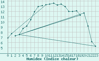 Courbe de l'humidex pour Giswil