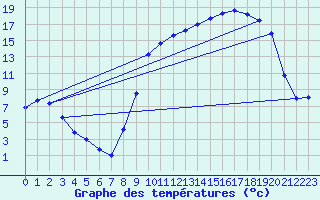 Courbe de tempratures pour Merschweiller - Kitzing (57)