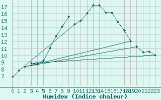 Courbe de l'humidex pour Seefeld