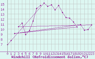 Courbe du refroidissement olien pour Bivio