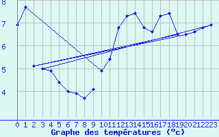 Courbe de tempratures pour Manston (UK)