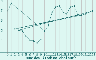 Courbe de l'humidex pour Manston (UK)