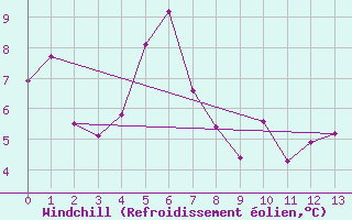 Courbe du refroidissement olien pour Vardo Ap