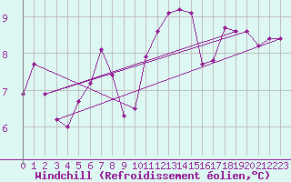 Courbe du refroidissement olien pour Corny-sur-Moselle (57)