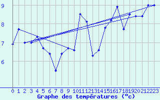 Courbe de tempratures pour Ploumanac