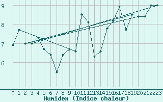 Courbe de l'humidex pour Ploumanac'h (22)