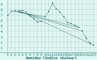 Courbe de l'humidex pour Potsdam