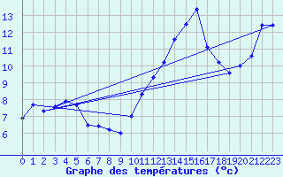 Courbe de tempratures pour Tours (37)