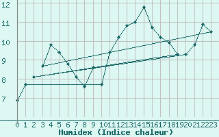 Courbe de l'humidex pour Saint-Philbert-sur-Risle (27)