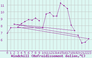 Courbe du refroidissement olien pour Chteauroux (36)