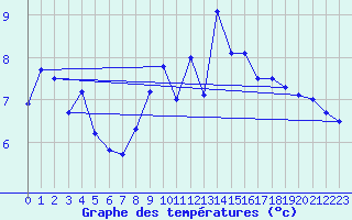 Courbe de tempratures pour Oron (Sw)