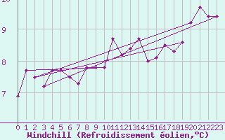 Courbe du refroidissement olien pour Deauville (14)