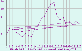 Courbe du refroidissement olien pour Lake Vyrnwy